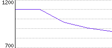 Rating History