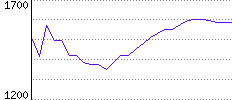 Rating History