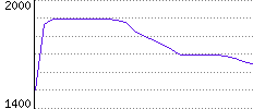 Rating History