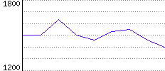 Rating History