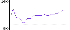 Rating History