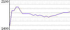 Rating History