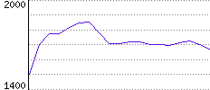 Rating History