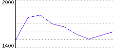 Rating History