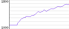 Rating History