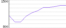 Rating History