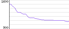 Rating History