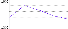 Rating History