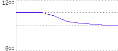 Rating History