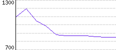 Rating History