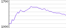 Rating History