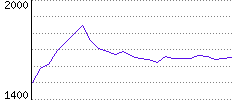 Rating History