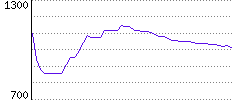 Rating History