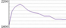 Rating History