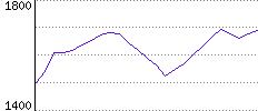 Rating History