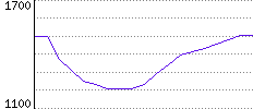 Rating History