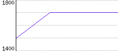 Rating History