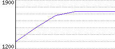 Rating History