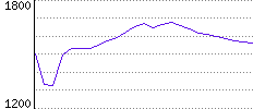 Rating History