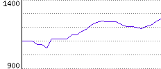 Rating History