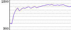 Rating History