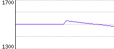 Rating History