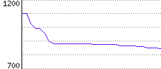 Rating History