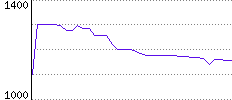 Rating History