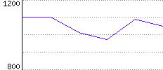 Rating History