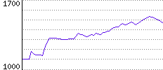 Rating History