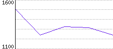 Rating History