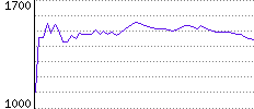 Rating History