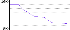 Rating History