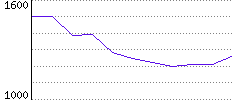 Rating History