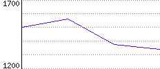 Rating History