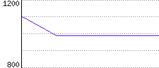 Rating History