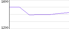 Rating History