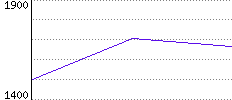 Rating History