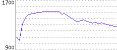 Rating History