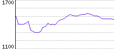 Rating History