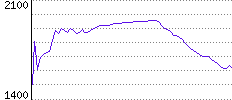 Rating History