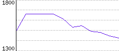 Rating History