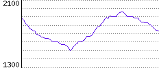 Rating History