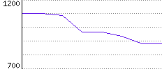 Rating History