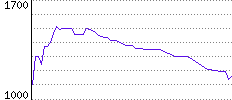 Rating History