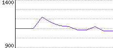 Rating History