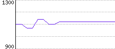 Rating History