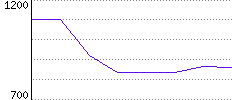 Rating History