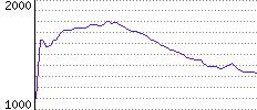 Rating History