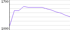 Rating History